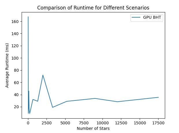 Barnes-Hut Simulation